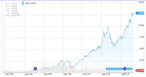 apple stock yahoo finance